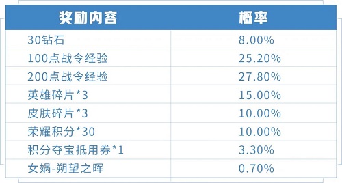 王者荣耀朔望之晖多少战令币能出 女娲朔望之晖抽多少次能抽到(图3) 王者荣耀朔望之晖多少战令币能出 女娲朔望之晖抽多少次能抽到(图3)
